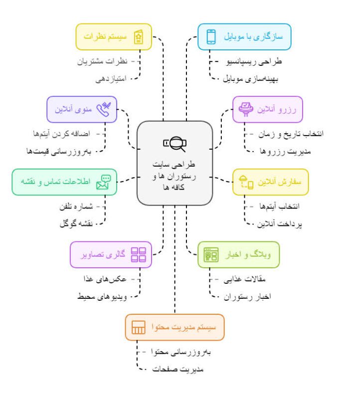 طراحی سایت کافه و رستوران